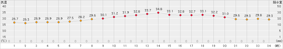 中津(>2024年08月20日)のアメダスグラフ