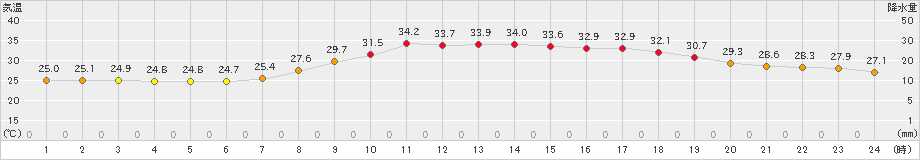 院内(>2024年08月20日)のアメダスグラフ