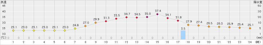 玖珠(>2024年08月20日)のアメダスグラフ