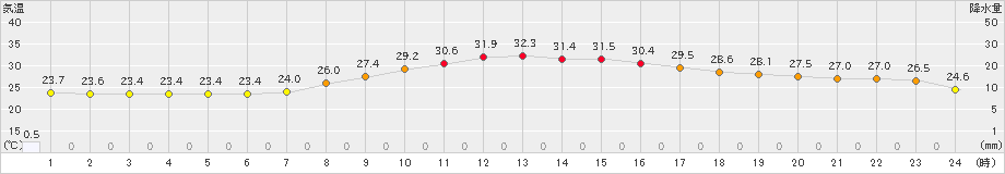 宇目(>2024年08月20日)のアメダスグラフ