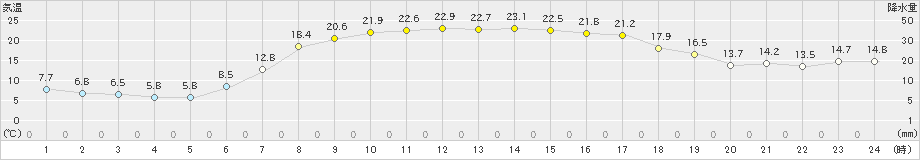 沼川(>2024年08月21日)のアメダスグラフ