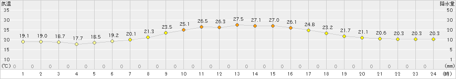 江別(>2024年08月21日)のアメダスグラフ