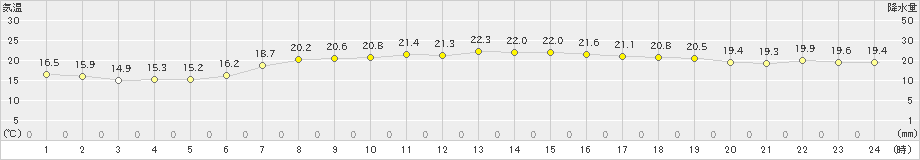 網走(>2024年08月21日)のアメダスグラフ