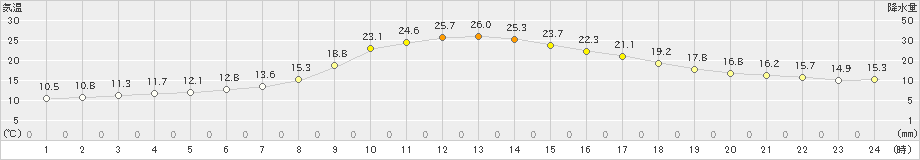 標茶(>2024年08月21日)のアメダスグラフ