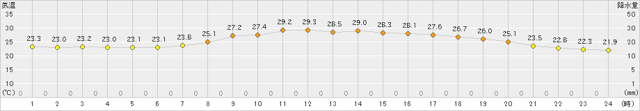 能代(>2024年08月21日)のアメダスグラフ