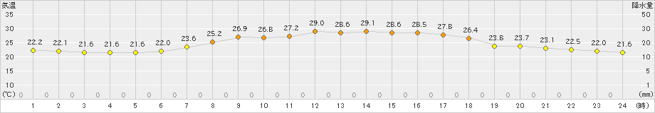 五城目(>2024年08月21日)のアメダスグラフ