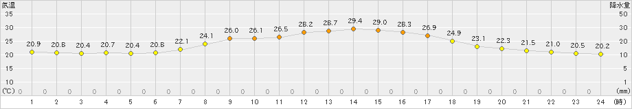 阿仁合(>2024年08月21日)のアメダスグラフ