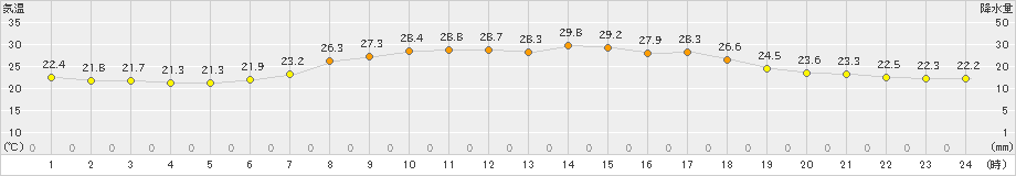 本荘(>2024年08月21日)のアメダスグラフ