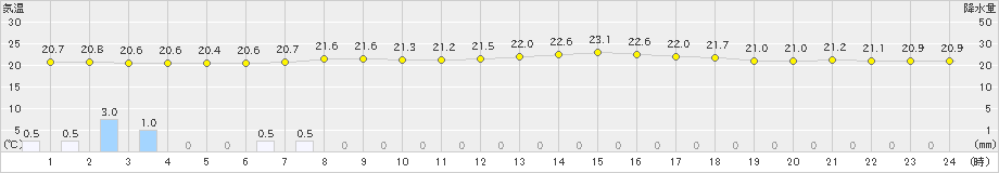 種市(>2024年08月21日)のアメダスグラフ