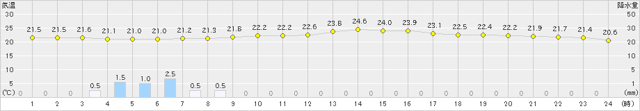 久慈(>2024年08月21日)のアメダスグラフ