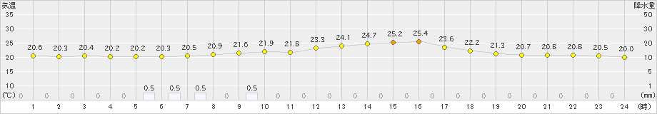 葛巻(>2024年08月21日)のアメダスグラフ