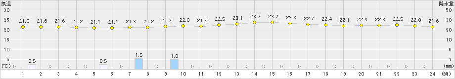 普代(>2024年08月21日)のアメダスグラフ