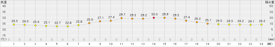 一関(>2024年08月21日)のアメダスグラフ