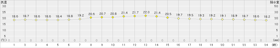 鷲倉(>2024年08月21日)のアメダスグラフ