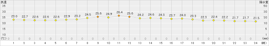 飯舘(>2024年08月21日)のアメダスグラフ