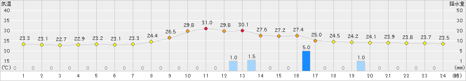 大子(>2024年08月21日)のアメダスグラフ