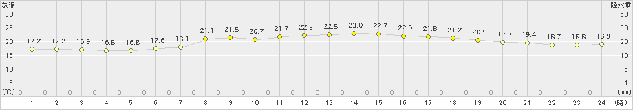 奥日光(>2024年08月21日)のアメダスグラフ