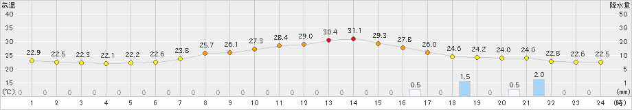 塩谷(>2024年08月21日)のアメダスグラフ