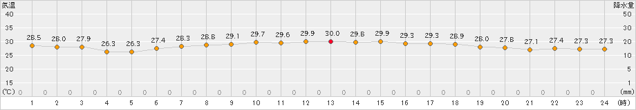 新島(>2024年08月21日)のアメダスグラフ