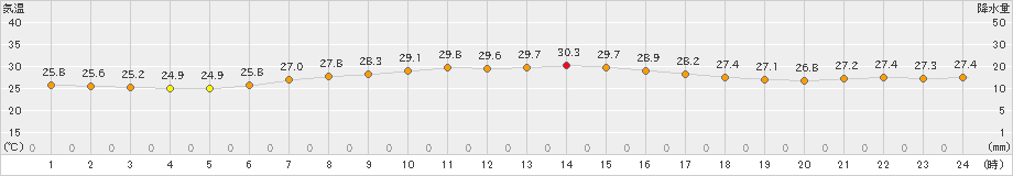 父島(>2024年08月21日)のアメダスグラフ