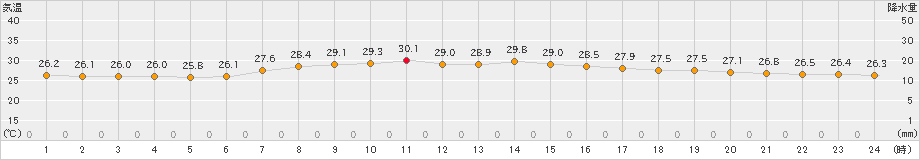 勝浦(>2024年08月21日)のアメダスグラフ