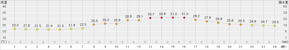 飯山(>2024年08月21日)のアメダスグラフ