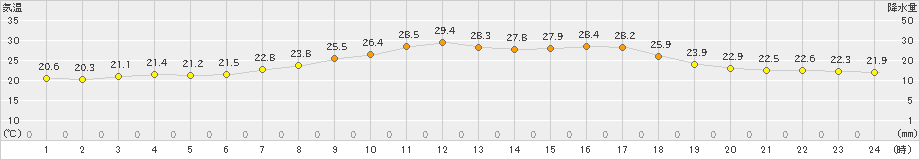 大町(>2024年08月21日)のアメダスグラフ