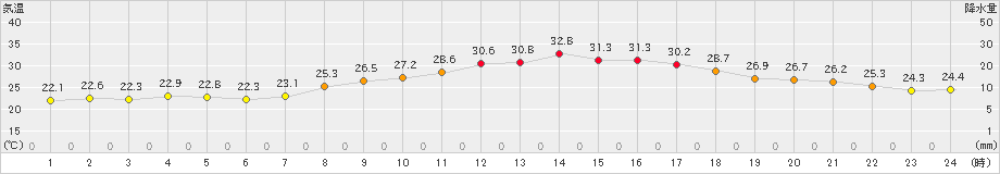 佐久(>2024年08月21日)のアメダスグラフ