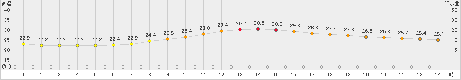 諏訪(>2024年08月21日)のアメダスグラフ