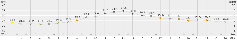 古関(>2024年08月21日)のアメダスグラフ