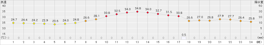 切石(>2024年08月21日)のアメダスグラフ