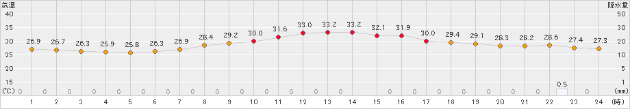 富士(>2024年08月21日)のアメダスグラフ