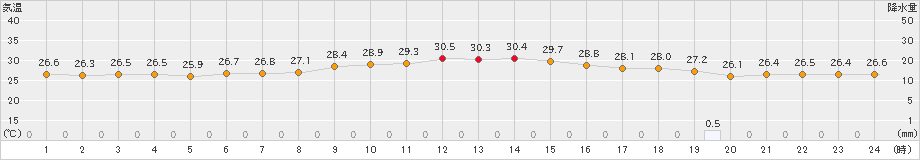 網代(>2024年08月21日)のアメダスグラフ