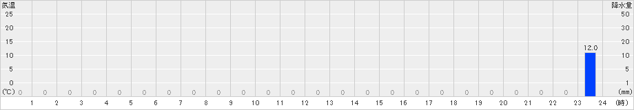高根山(>2024年08月21日)のアメダスグラフ