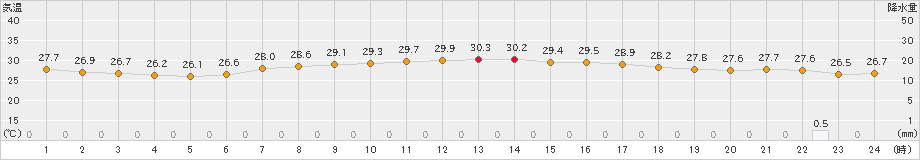 石廊崎(>2024年08月21日)のアメダスグラフ