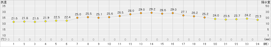 関山(>2024年08月21日)のアメダスグラフ