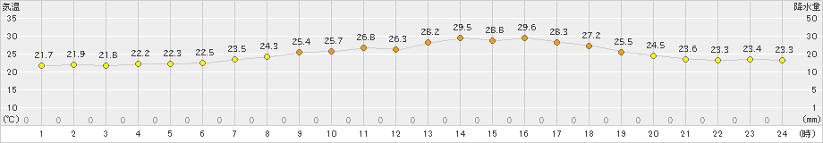 津南(>2024年08月21日)のアメダスグラフ