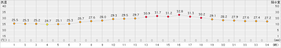 志賀(>2024年08月21日)のアメダスグラフ