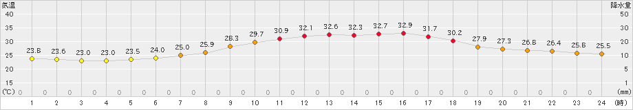 勝山(>2024年08月21日)のアメダスグラフ