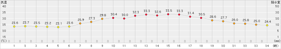 今津(>2024年08月21日)のアメダスグラフ