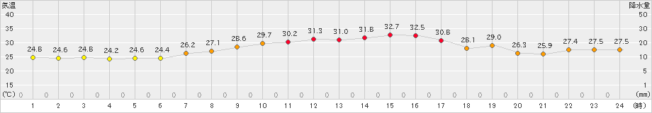 米原(>2024年08月21日)のアメダスグラフ