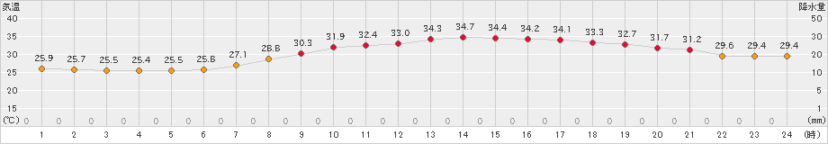 豊中(>2024年08月21日)のアメダスグラフ