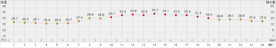 熊取(>2024年08月21日)のアメダスグラフ