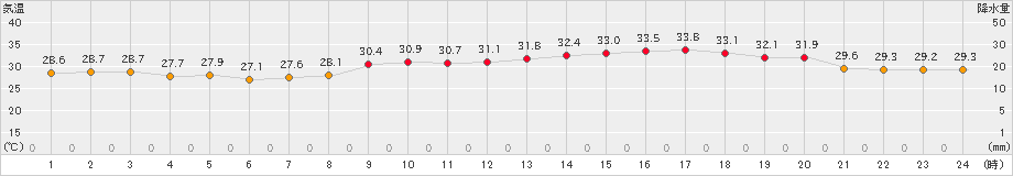 神戸(>2024年08月21日)のアメダスグラフ