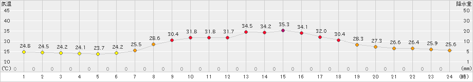 かつらぎ(>2024年08月21日)のアメダスグラフ