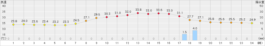 今岡(>2024年08月21日)のアメダスグラフ