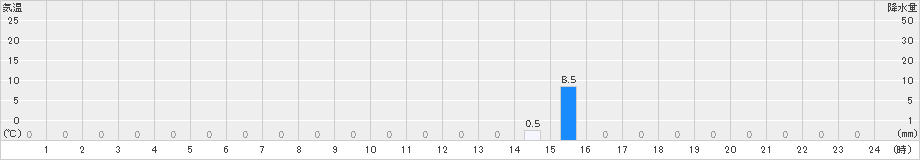 道後山(>2024年08月21日)のアメダスグラフ
