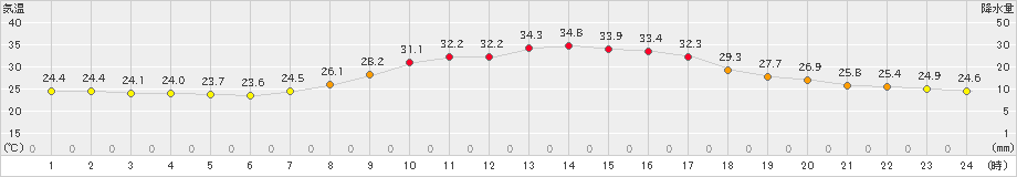 加計(>2024年08月21日)のアメダスグラフ