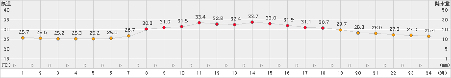 海士(>2024年08月21日)のアメダスグラフ