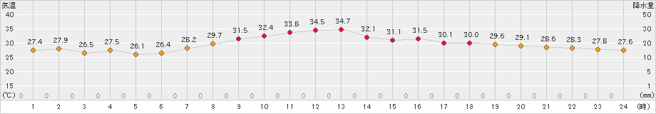 内海(>2024年08月21日)のアメダスグラフ